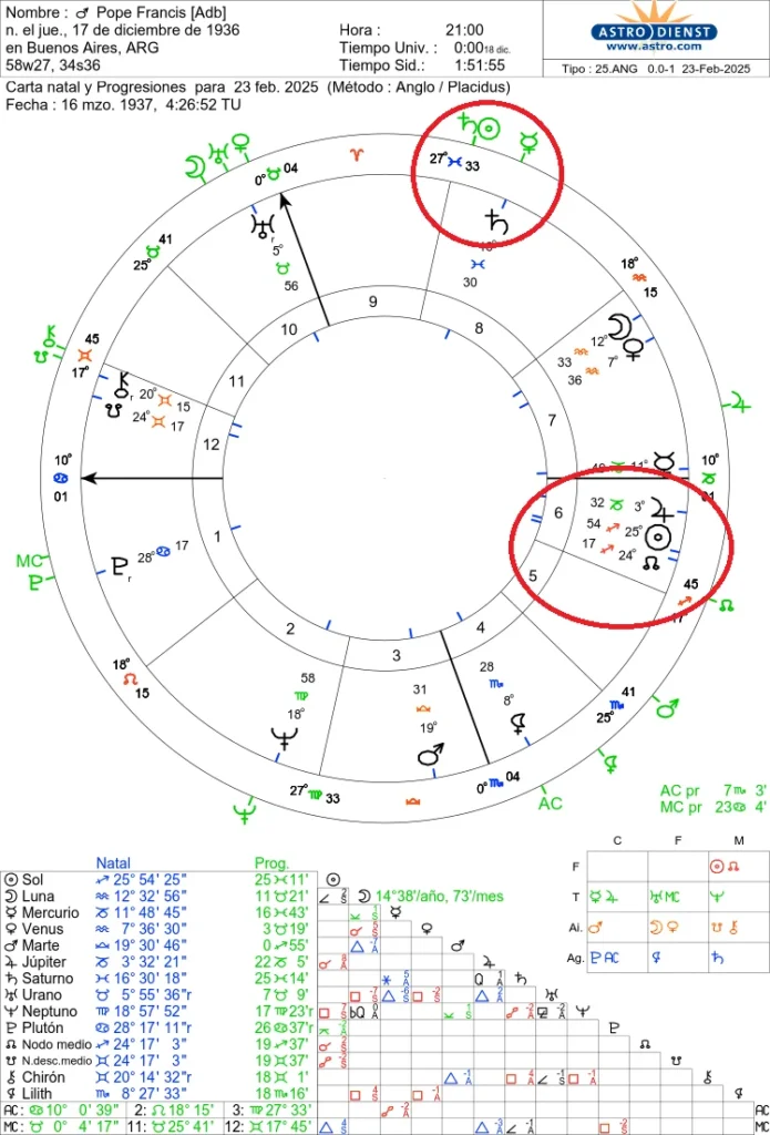 El Sol Progresado en la Carta Astral