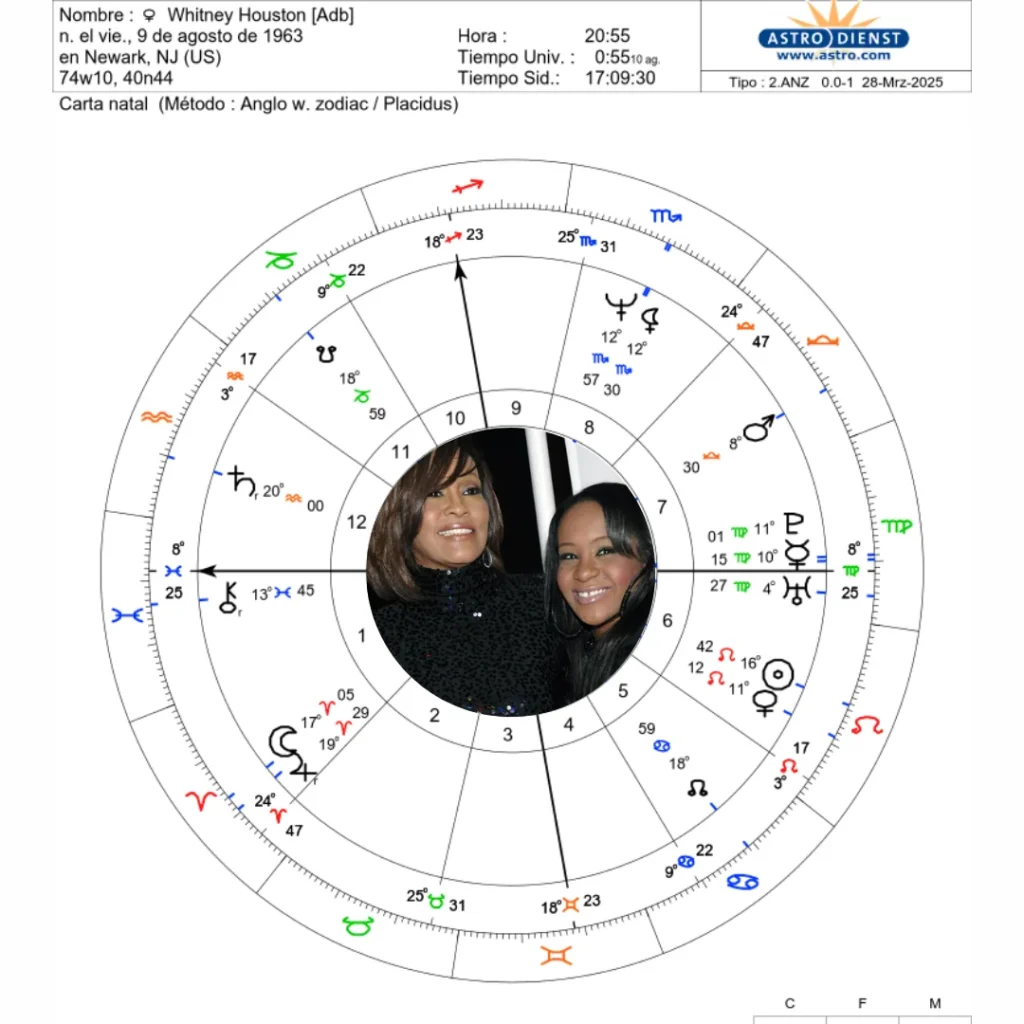 Hijos y Progenitores en la Carta Natal