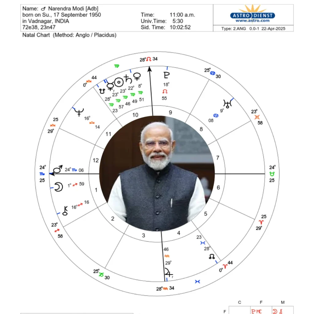 Carta Natal de Narendra Modi